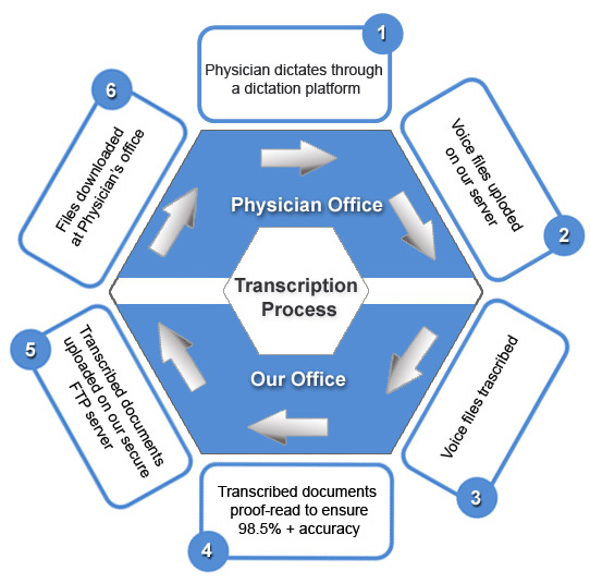 Medical Transcription Cycle